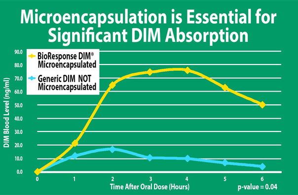 line graph showing better absorption of BioResponse DIM