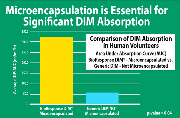 bar graph showing better absorption of BioResponse DIM